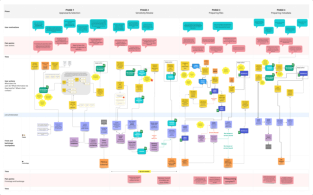 A blurred copy of a service blueprint